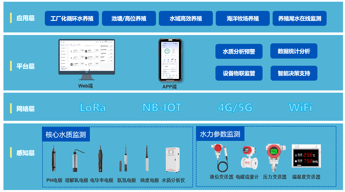 水产养殖溶氧仪 水产养殖溶氧仪