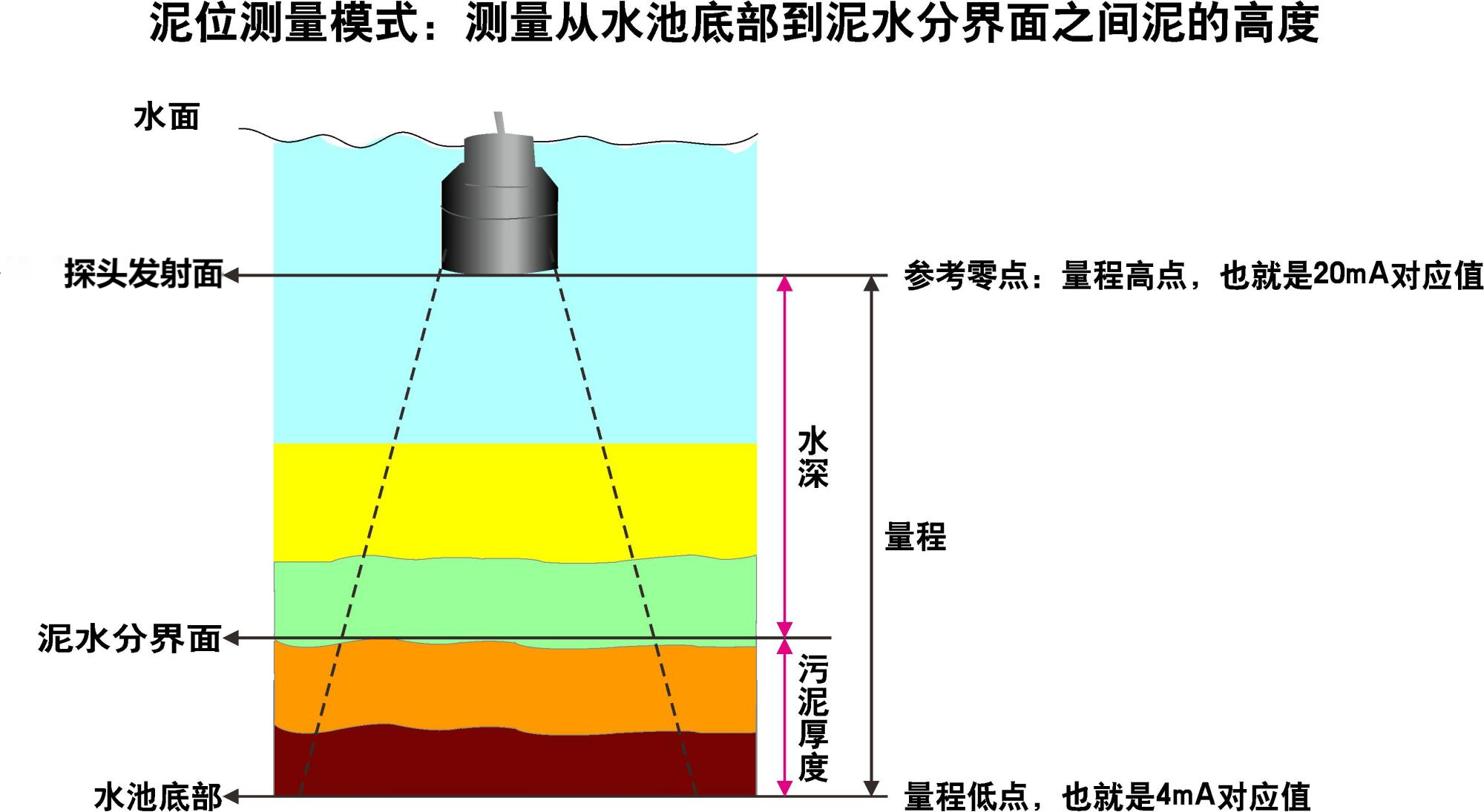 超声波泥位计 超声波泥位计